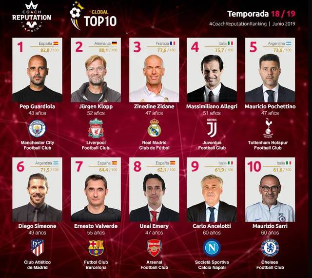 孔帕尼：我们必须承认阿森纳踢得更好；任何球队都会输球（孔帕尼：阿森纳更胜一筹，输球谁都难免）